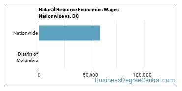 Natural Resource Economics Wages Nationwide vs. DC