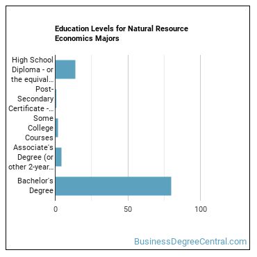 Education levels for Natural Resource Economics majors