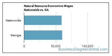 Natural Resource Economics Wages Nationwide vs. GA