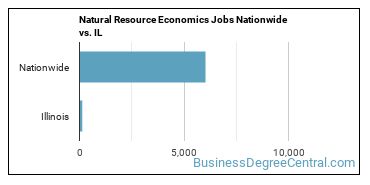 Natural Resource Economics Jobs Nationwide vs. IL