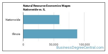 Natural Resource Economics Wages Nationwide vs. IL