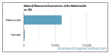 Natural Resource Economics Jobs Nationwide vs. KS