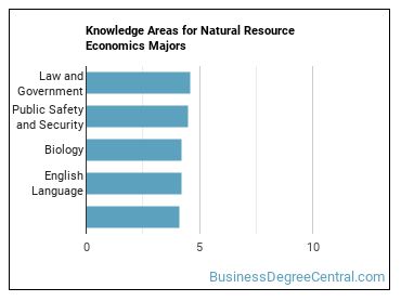 Knowledge areas for Natural Resource Economics majors