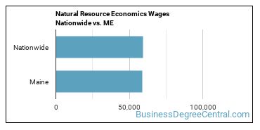 Natural Resource Economics Wages Nationwide vs. ME