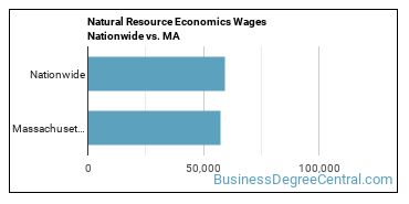 Natural Resource Economics Wages Nationwide vs. MA