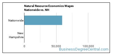 Natural Resource Economics Wages Nationwide vs. NH