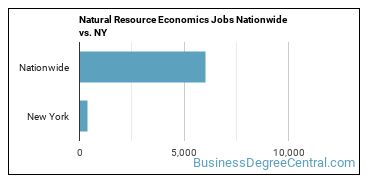 Natural Resource Economics Jobs Nationwide vs. NY