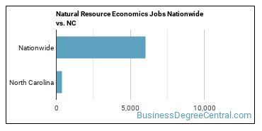 Natural Resource Economics Jobs Nationwide vs. NC