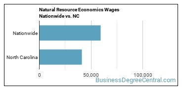Natural Resource Economics Wages Nationwide vs. NC