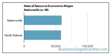Natural Resource Economics Wages Nationwide vs. ND