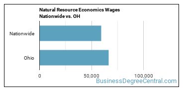 Natural Resource Economics Wages Nationwide vs. OH