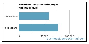Natural Resource Economics Wages Nationwide vs. RI