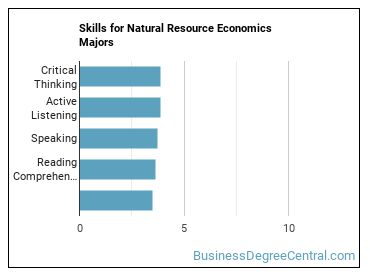 Skills for Natural Resource Economics majors