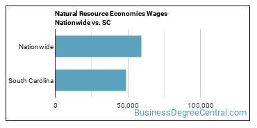 Natural Resource Economics Wages Nationwide vs. SC