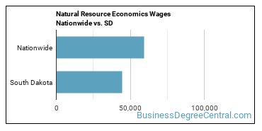 Natural Resource Economics Wages Nationwide vs. SD