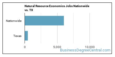 Natural Resource Economics Jobs Nationwide vs. TX