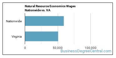 Natural Resource Economics Wages Nationwide vs. VA
