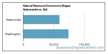 Natural Resource Economics Wages Nationwide vs. WA