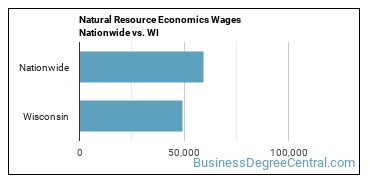 Natural Resource Economics Wages Nationwide vs. WI