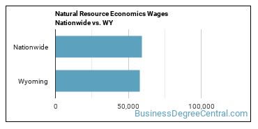 Natural Resource Economics Wages Nationwide vs. WY