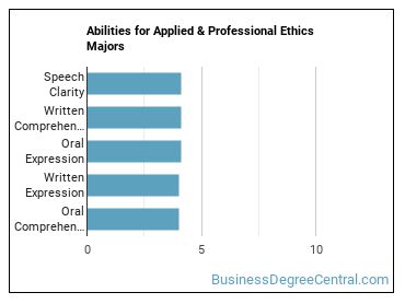 Abilities for Applied & Professional Ethics majors