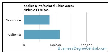 Applied & Professional Ethics Wages Nationwide vs. CA