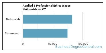 Applied & Professional Ethics Wages Nationwide vs. CT