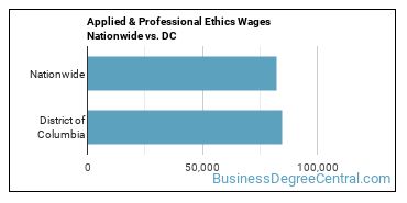 Applied & Professional Ethics Wages Nationwide vs. DC
