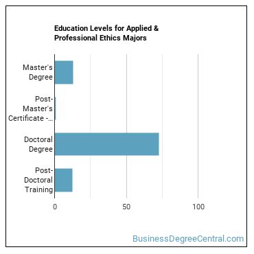 Education levels for Applied & Professional Ethics majors