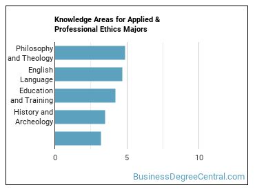 Knowledge areas for Applied & Professional Ethics majors