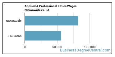 Applied & Professional Ethics Wages Nationwide vs. LA