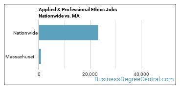 Applied & Professional Ethics Jobs Nationwide vs. MA