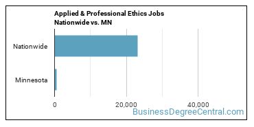 Applied & Professional Ethics Jobs Nationwide vs. MN