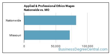 Applied & Professional Ethics Wages Nationwide vs. MO