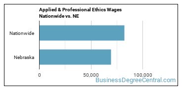 Applied & Professional Ethics Wages Nationwide vs. NE