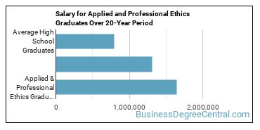 4-year median earnings vs national baseline for Applied & Professional Ethics