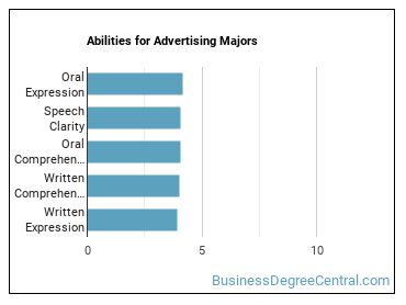 Abilities for Advertising majors