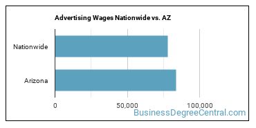 Advertising Wages Nationwide vs. AZ