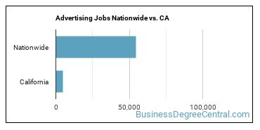 Advertising Jobs Nationwide vs. CA