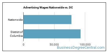 Advertising Wages Nationwide vs. DC