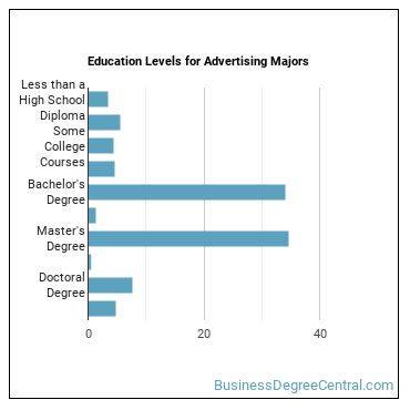 Education levels for Advertising majors