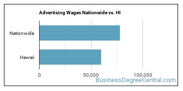 Advertising Wages Nationwide vs. HI