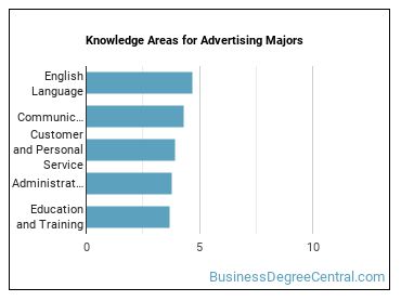 Knowledge areas for Advertising majors