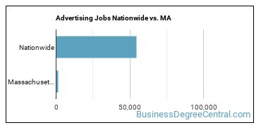 Advertising Jobs Nationwide vs. MA