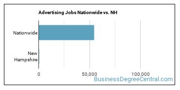 Advertising Jobs Nationwide vs. NH
