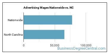 Advertising Wages Nationwide vs. NC