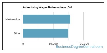 Advertising Wages Nationwide vs. OH