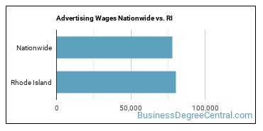 Advertising Wages Nationwide vs. RI