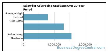 4-year median earnings vs national baseline for Advertising