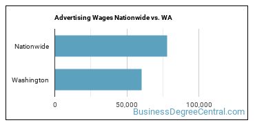 Advertising Wages Nationwide vs. WA
